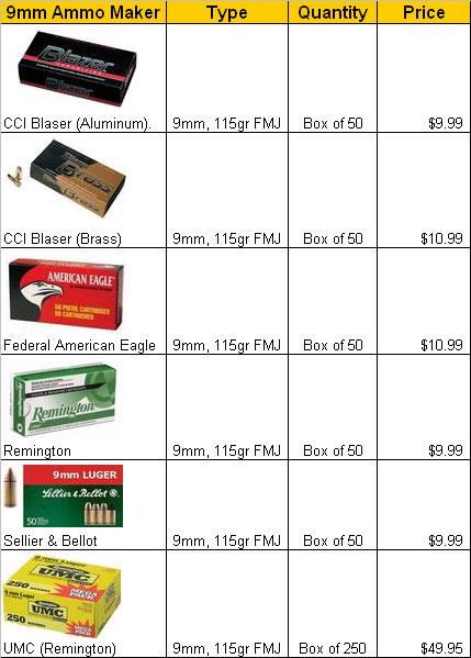 Cost of Ammunition