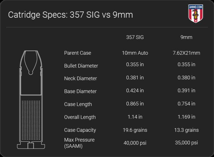 Disadvantages of .357 SIG