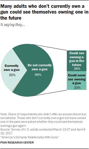 Firearm Owners and Buyers