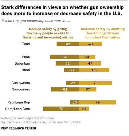 Implications for Gun Ownership