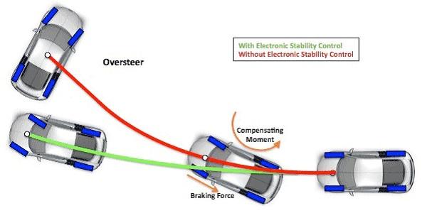 Improved Stability and Control