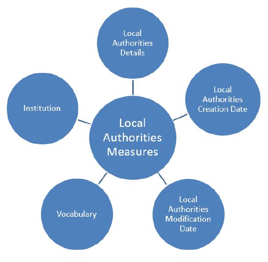 Local Authorities