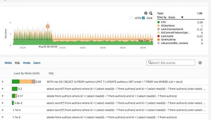 Model 3: Performance Insights