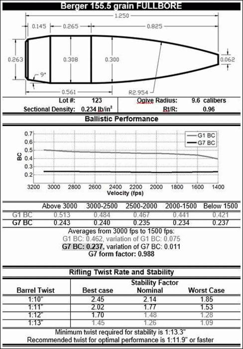 Performance in Ballistics