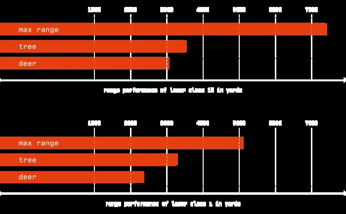 Range Use and Performance