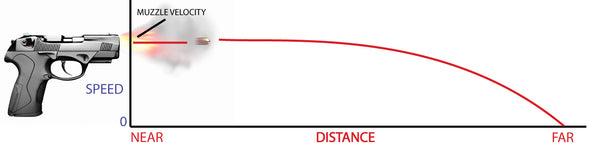 Recoil and Muzzle Velocity