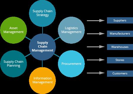 Supply Chain Factors