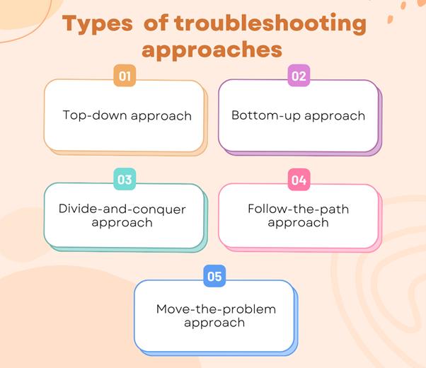 Troubleshooting Procedures