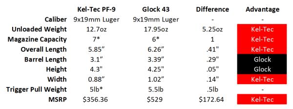 What: Overview of Kel-Tec 22 WMR and 9mm