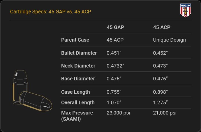 45 GAP vs. 45 ACP: What's the Difference?