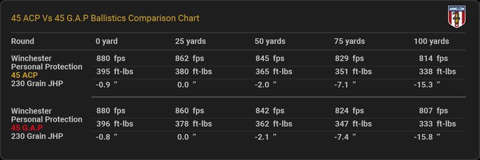 45 ACP Ballistics Tables From All Major Ammo Makers