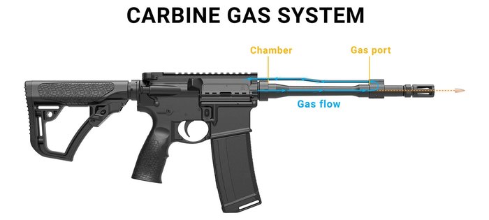Diagram of AR-15 gas system (Daniel Defense) showing gas system layout and components — relevant to caliber, barrel, and gas system specs.